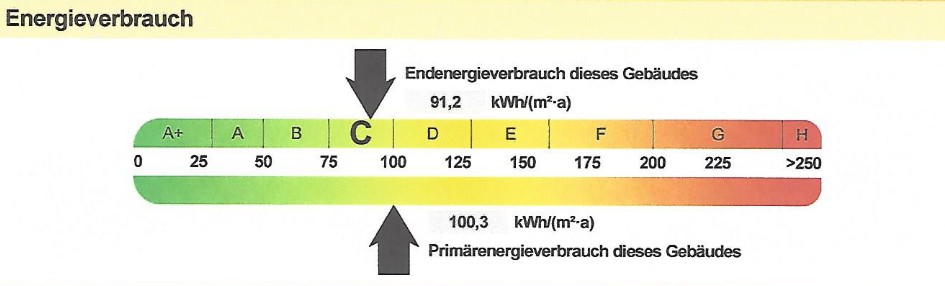 Energieverbrauch